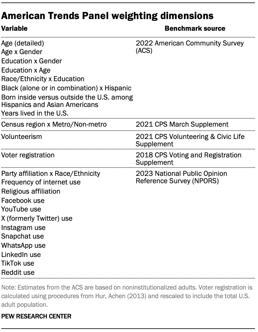 A table showing American Trends Panel weighting dimensions