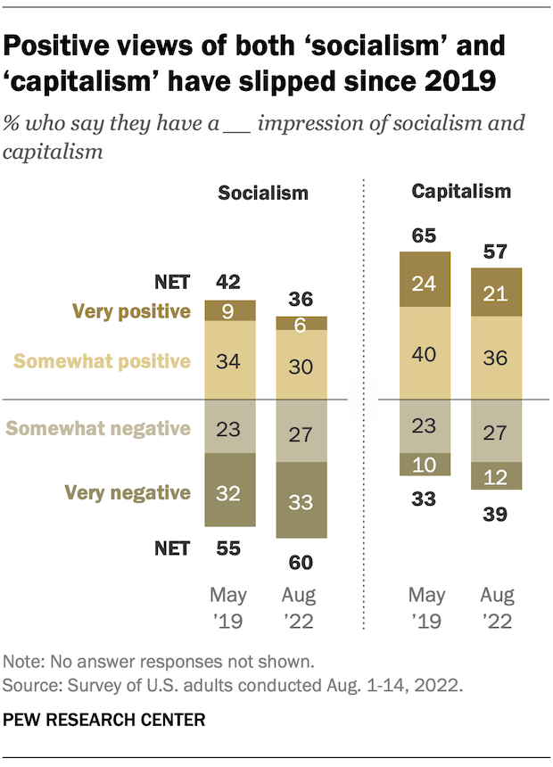Positive views of both ‘socialism’ and ‘capitalism’ have slipped since 2019
