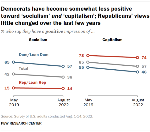 Democrats have become somewhat less positive toward ‘socialism’ and ‘capitalism’; Republicans’ views little changed over the last few years