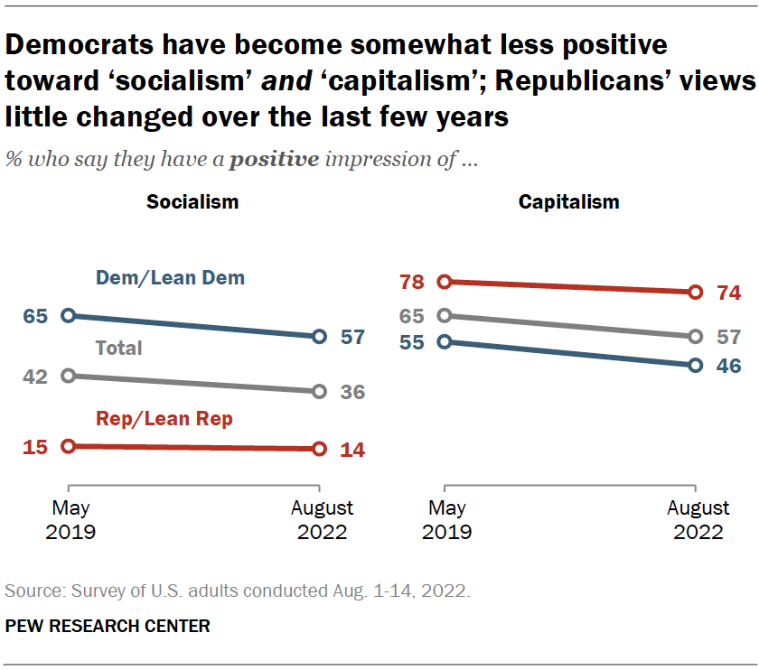 Democrats have become somewhat less positive toward ‘socialism’ and ‘capitalism’; Republicans’ views little changed over the last few years
