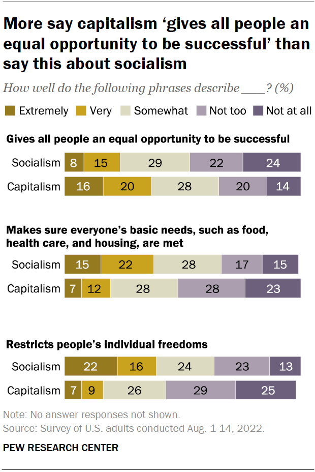 Modest Declines in Positive Views of ‘Socialism’ and ‘Capitalism’ in U ...