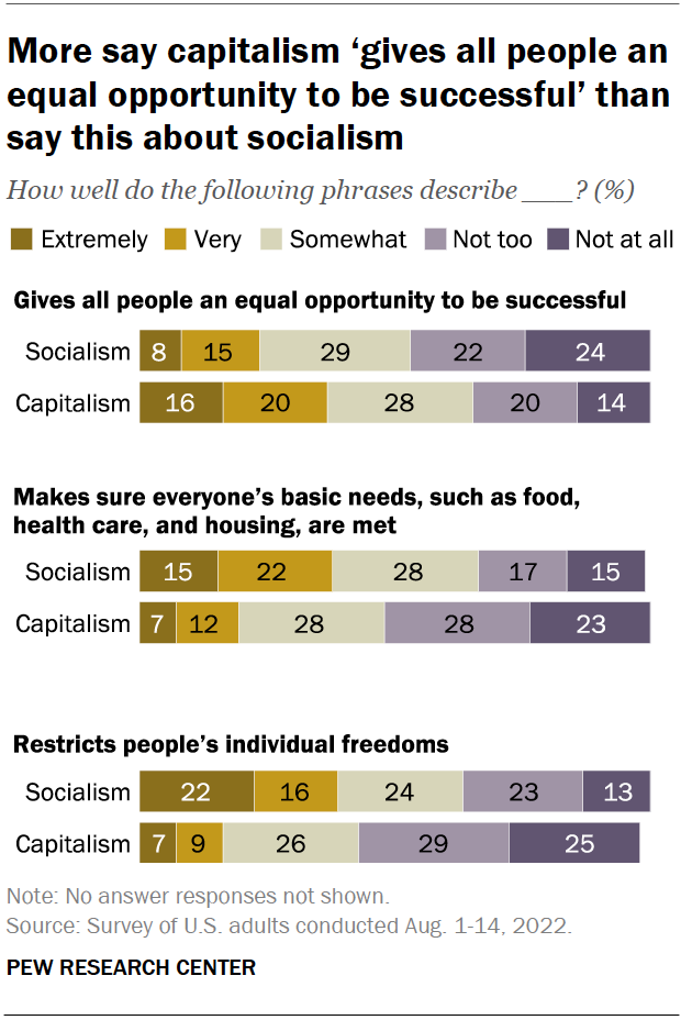 More say capitalism ‘gives all people an equal opportunity to be successful’ than say this about socialism