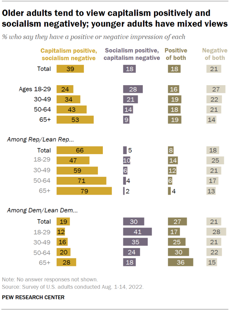 Older adults tend to view capitalism positively and socialism negatively; younger adults have mixed views