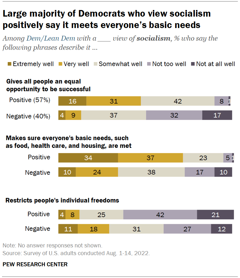 Large majority of Democrats who view socialism positively say it meets everyone’s basic needs
