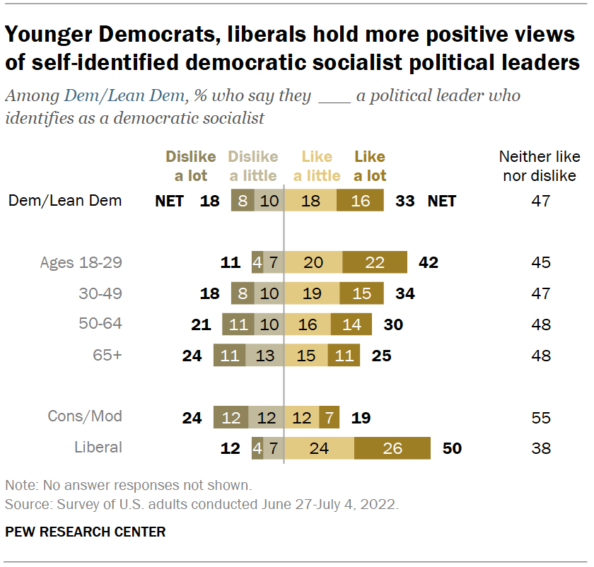 Younger Democrats, liberals hold more positive views of self-identified democratic socialist political leaders