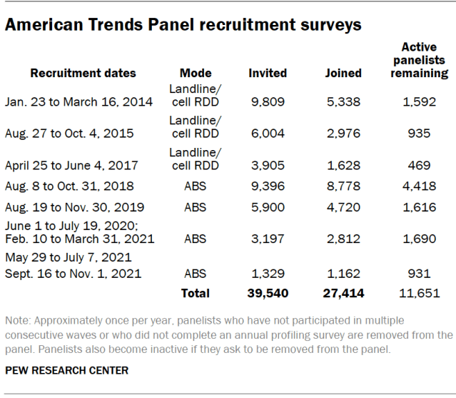 American Trends Panel recruitment surveys