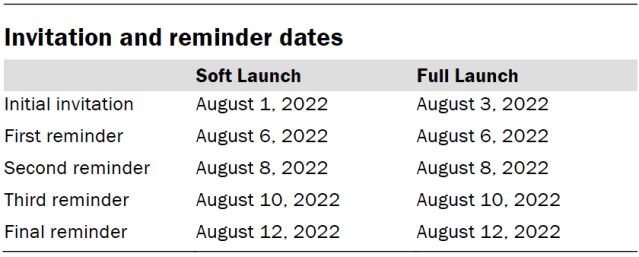Invitation and reminder dates