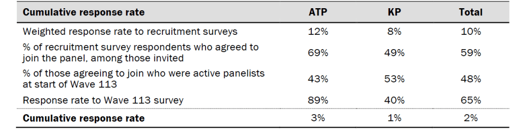 Response rates