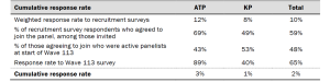 Table shows response rates