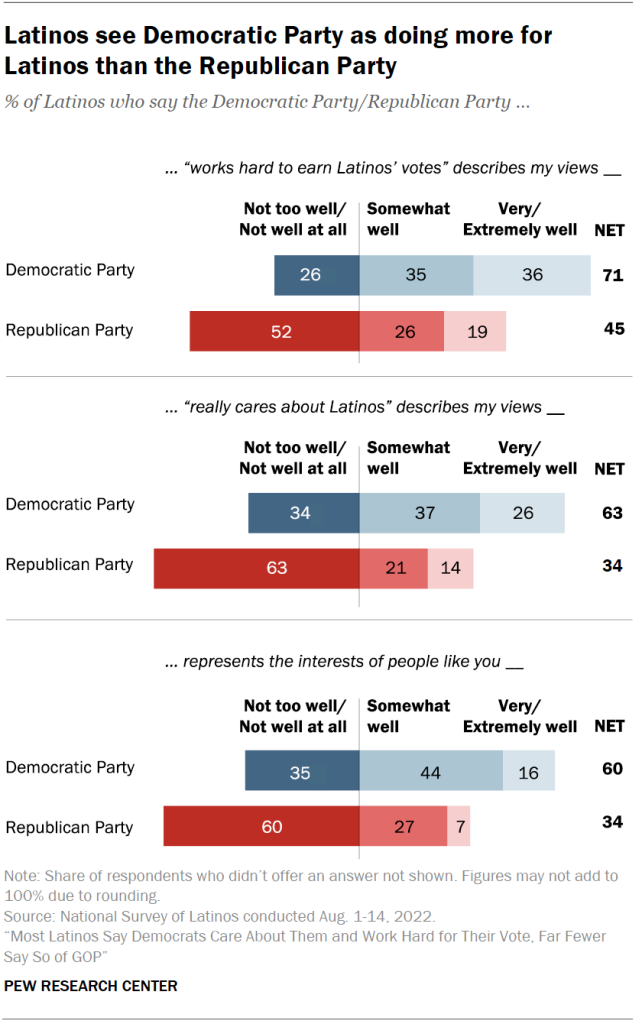 Latinos see Democratic Party as doing more for Latinos than the Republican Party