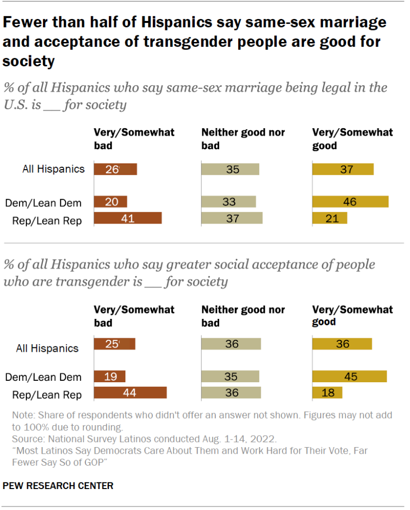 Fewer than half of Hispanics say same-sex marriage and acceptance of transgender people are good for society