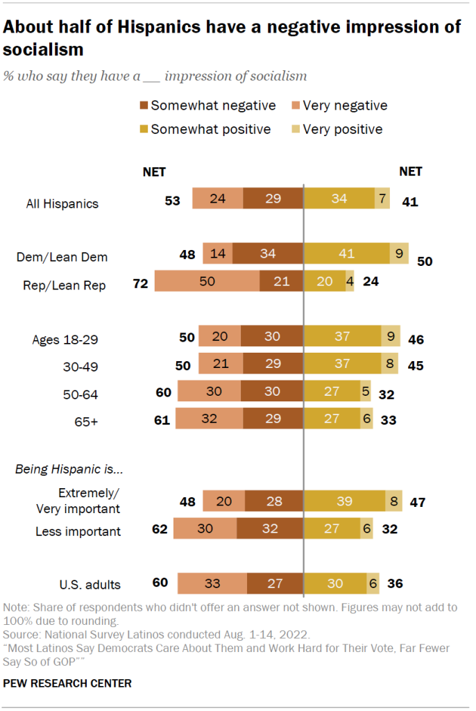 About half of Hispanics have a negative impression of socialism