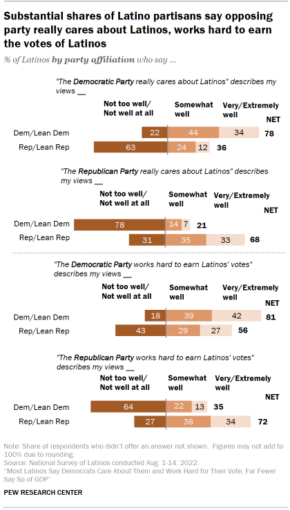 Chart shows substantial shares of Latino partisans say opposing party really cares about Latinos, works hard to earn the votes of Latinos