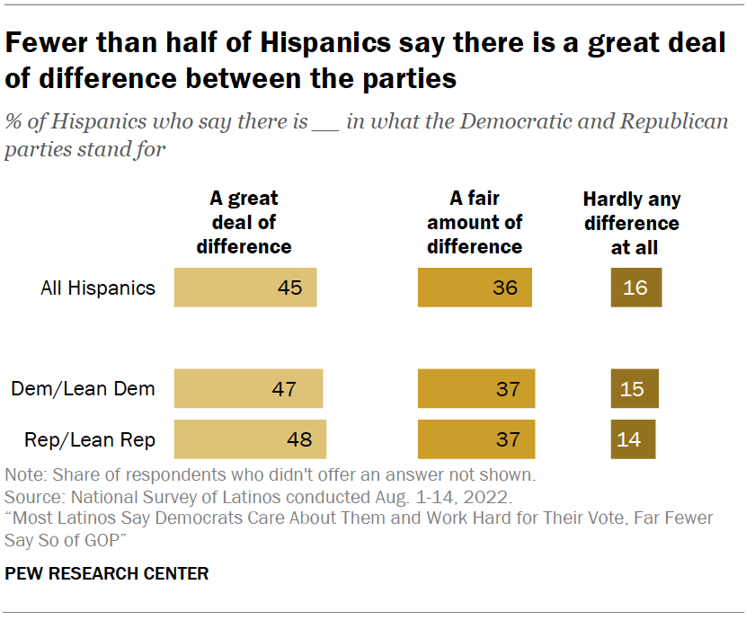 Fewer than half of Hispanics say there is a great deal of difference between the parties