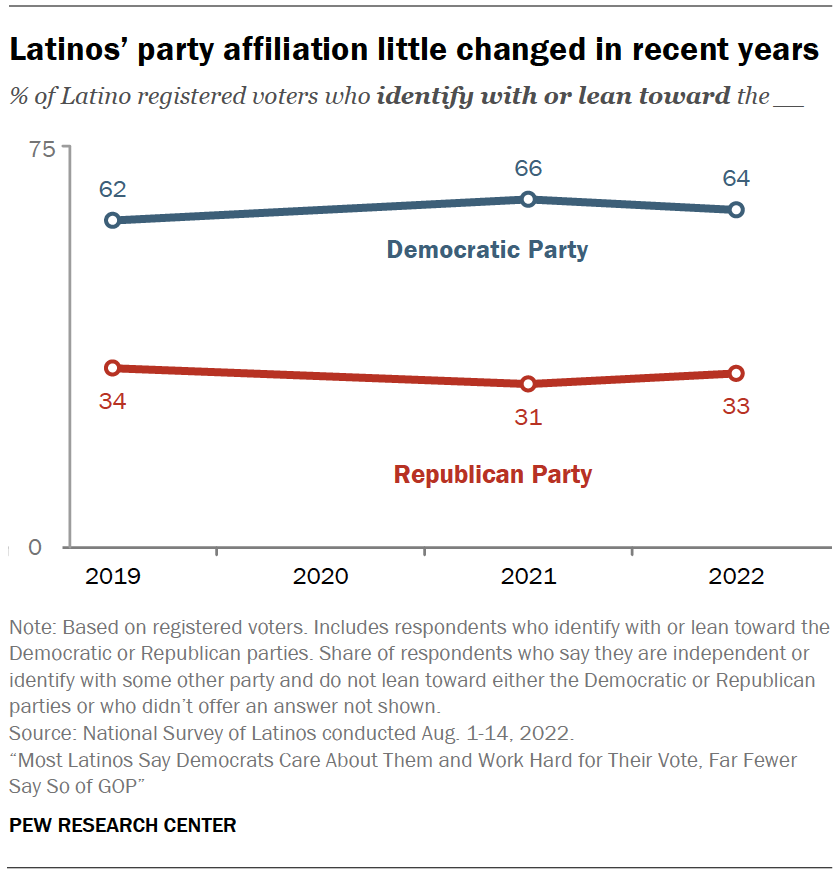 Latinos’ party affiliation little changed in recent years