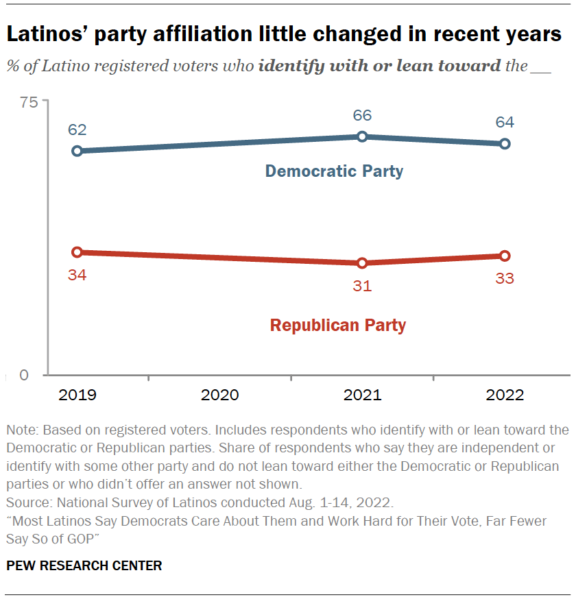 Latinos’ party affiliation little changed in recent years