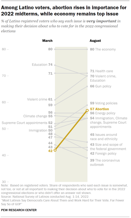 Chart shows among Latino voters, abortion rises in importance for 2022 midterms, while economy remains top issue