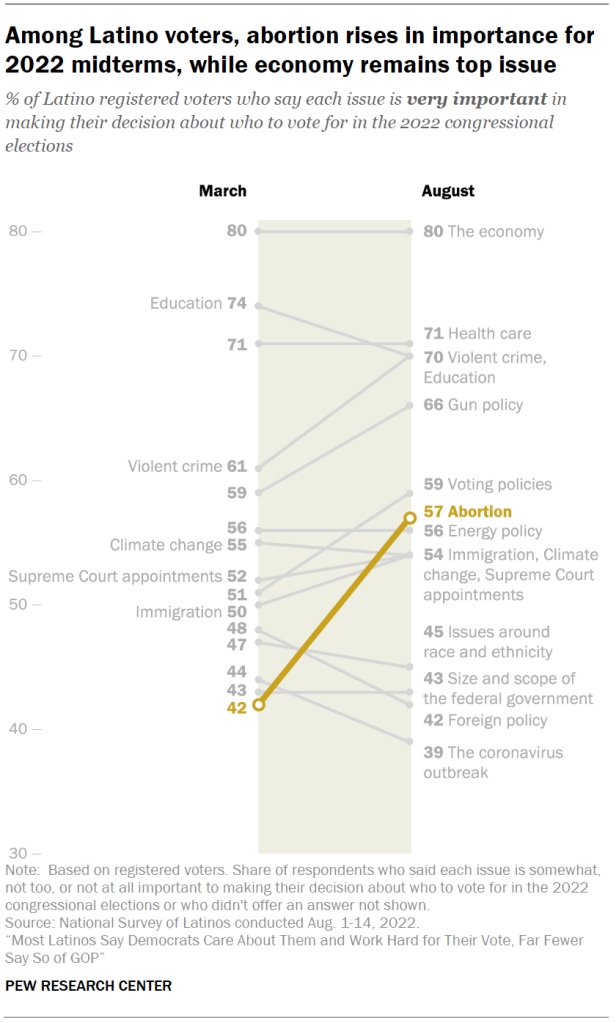 Among Latino voters, abortion rises in importance for 2022 midterms, while economy remains top issue