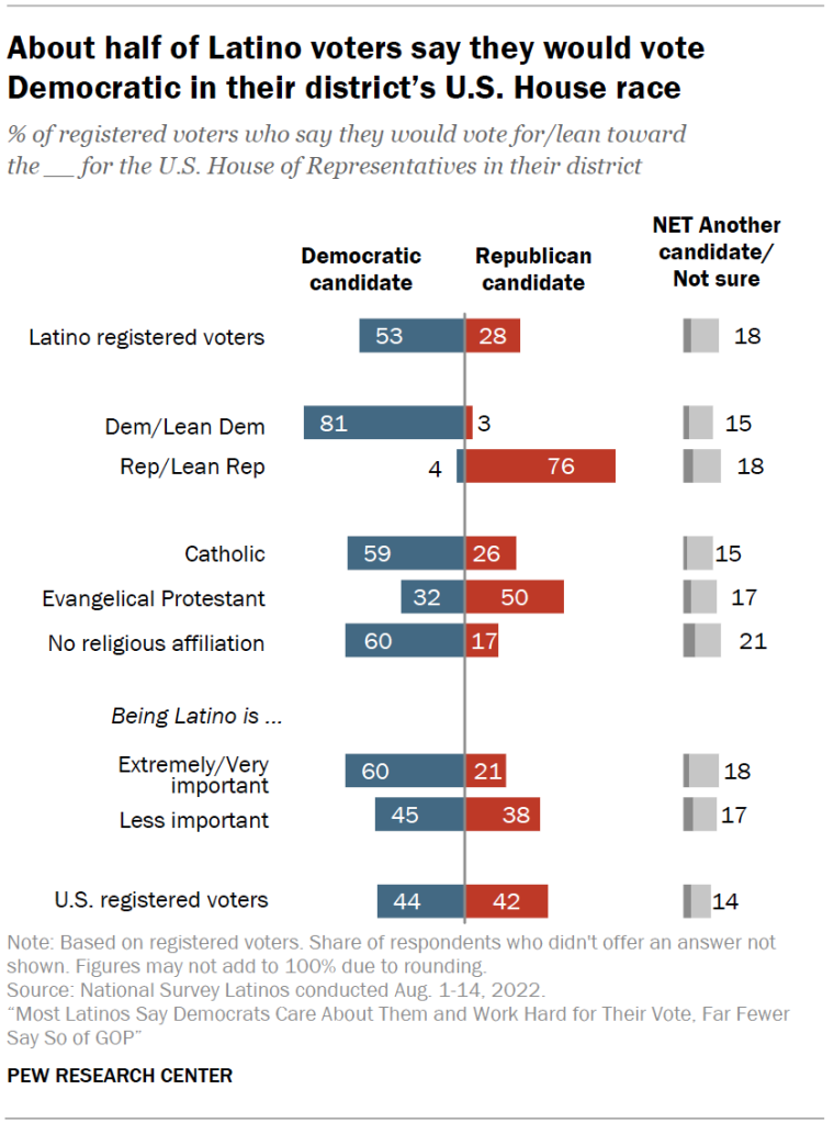 About half of Latino voters say they would vote Democratic in their district’s U.S. House race