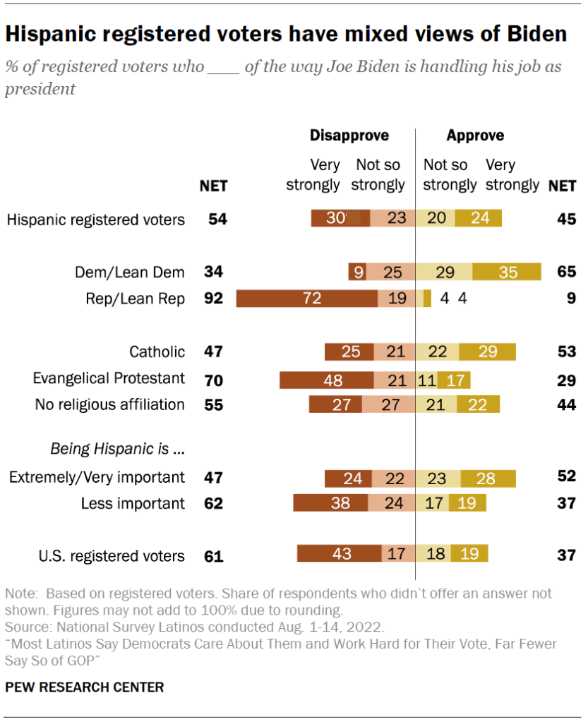 Hispanic registered voters have mixed views of Biden