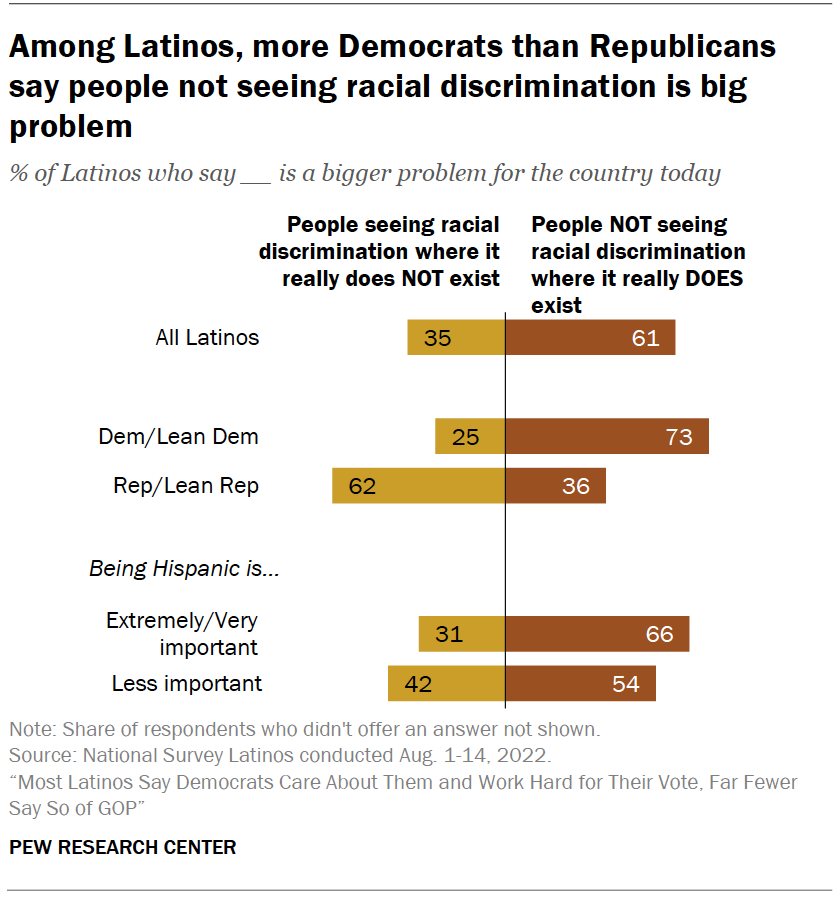 Among Latinos, more Democrats than Republicans say people not seeing racial discrimination is big problem