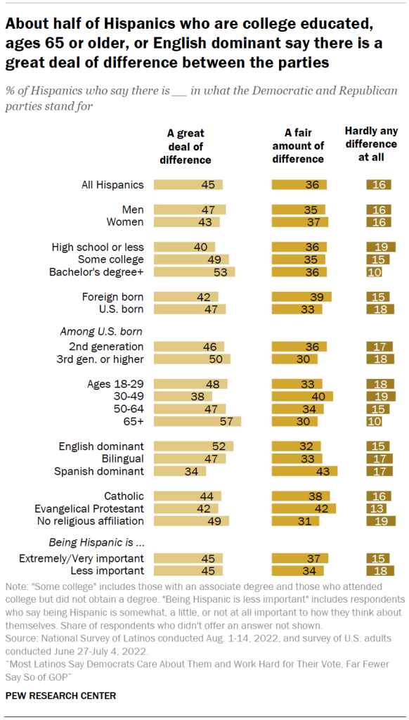 About half of Hispanics who are college educated, ages 65 or older, or English dominant say there is a great deal of difference between the parties