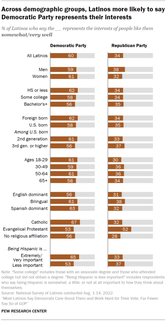 Across demographic groups, Latinos more likely to say Democratic Party represents their interests