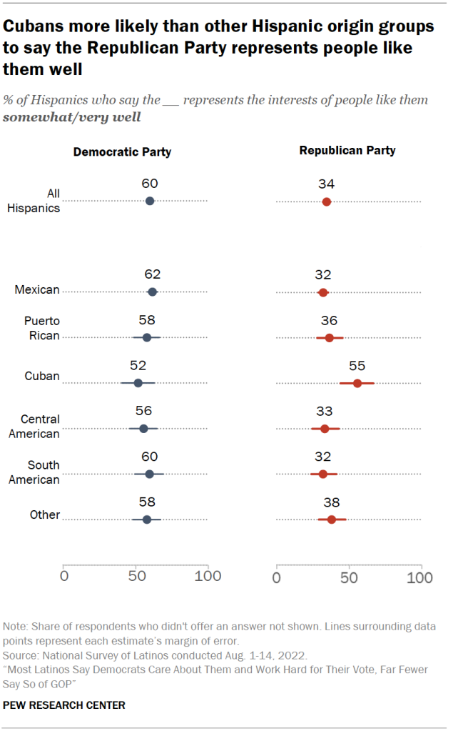 Cubans more likely than other Hispanic origin groups to say the Republican Party represents people like them well