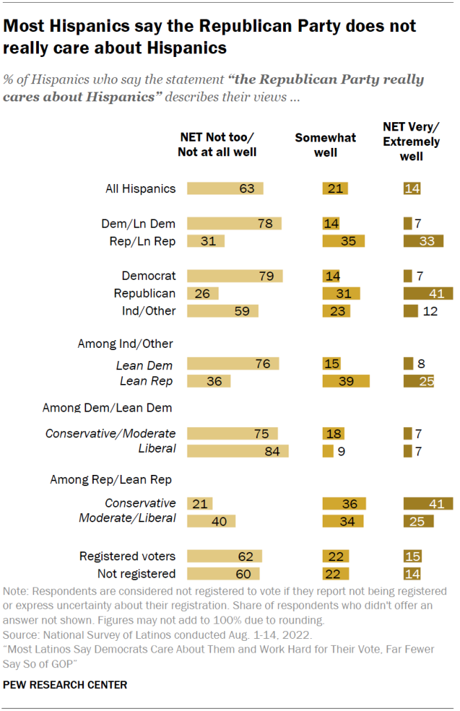 Most Hispanics say the Republican Party does not really care about Hispanics