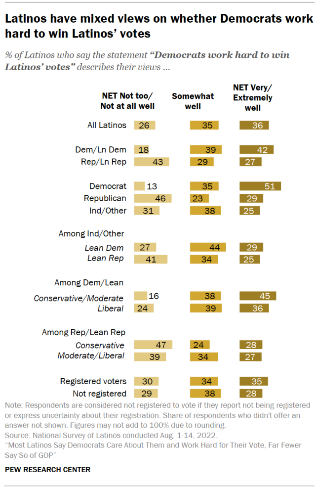 Latinos have mixed views on whether Democrats work hard to win Latinos’ votes