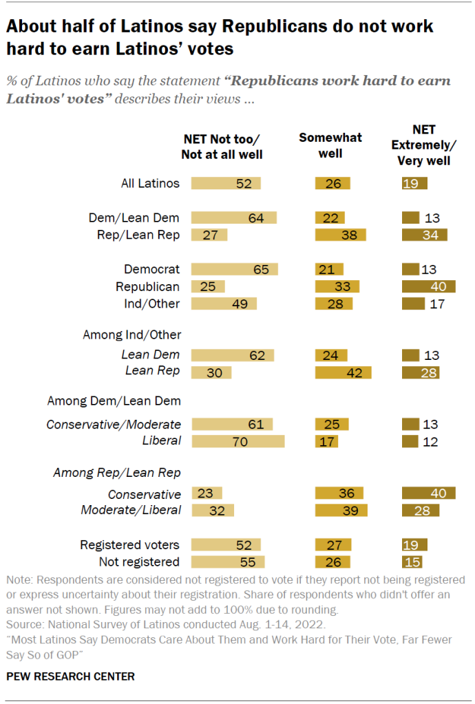 About half of Latinos say Republicans do not work hard to earn Latinos’ votes