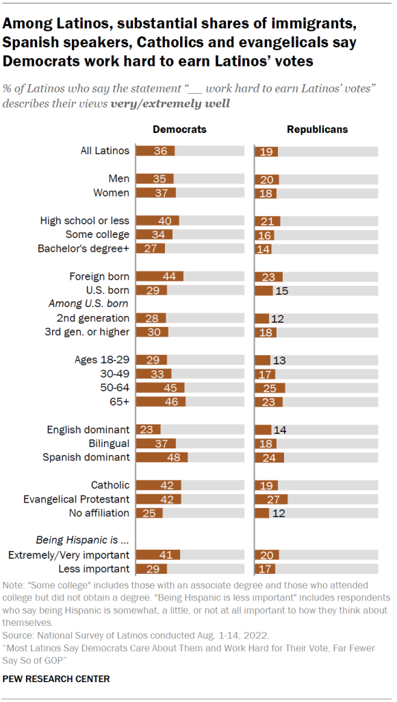 Among Latinos, substantial shares of immigrants, Spanish speakers, Catholics and evangelicals say Democrats work hard to earn Latinos’ votes