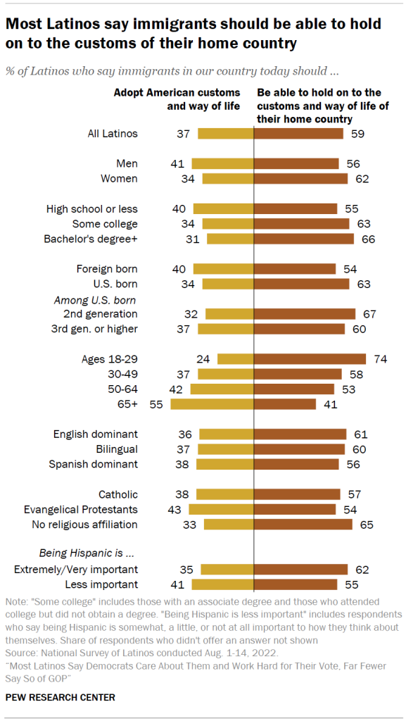 Most Latinos say immigrants should be able to hold on to the customs of their home country