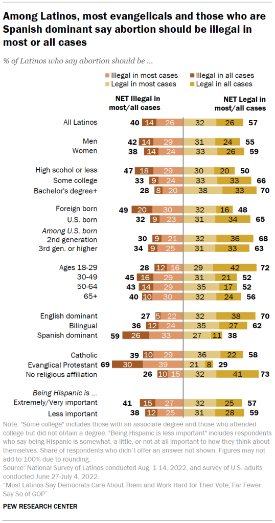 Among Latinos, most evangelicals and those who are Spanish dominant say abortion should be illegal in most or all cases