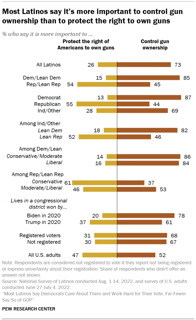 Most Latinos say it’s more important to control gun ownership than to protect the right to own guns