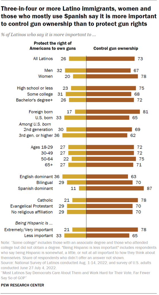 Three-in-four or more Latino immigrants, women and those who mostly use Spanish say it is more important to control gun ownership than to protect gun rights