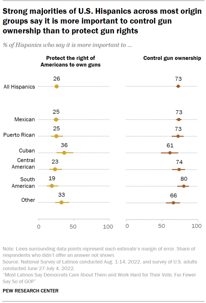 Strong majorities of U.S. Hispanics across most origin groups say it is more important to control gun ownership than to protect gun rights