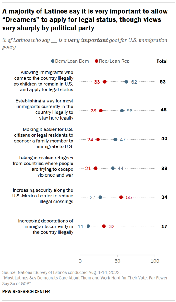 A majority of Latinos say it is very important to allow “Dreamers” to apply for legal status, though views vary sharply by political party