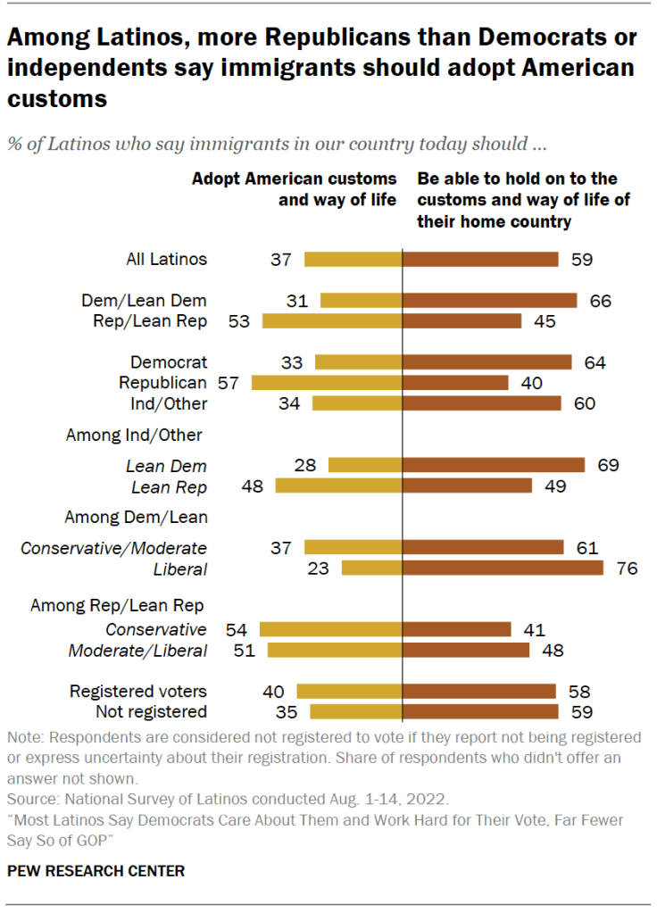 Among Latinos, more Republicans than Democrats or independents say immigrants should adopt American customs