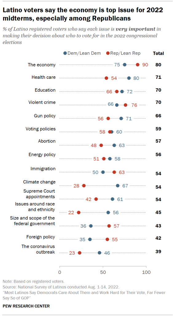 Latino voters say the economy is top issue for 2022 midterms, especially among Republicans
