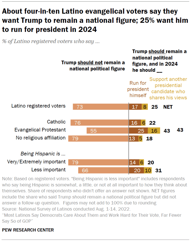 About four-in-ten Latino evangelical voters say they want Trump to remain a national figure; 25% want him to run for president in 2024