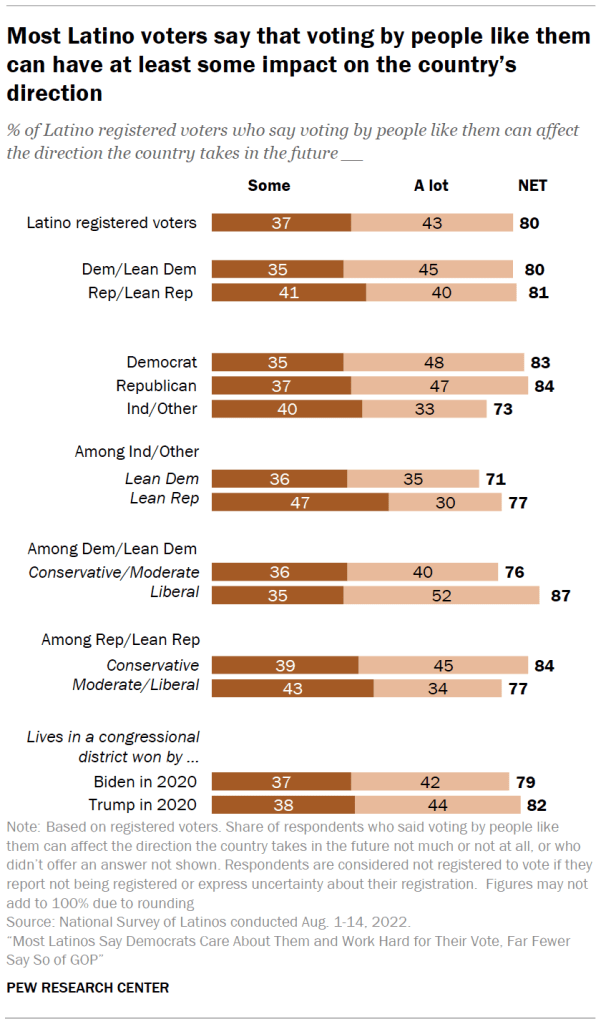 Most Latino voters say that voting by people like them can have at least some impact on the country’s direction