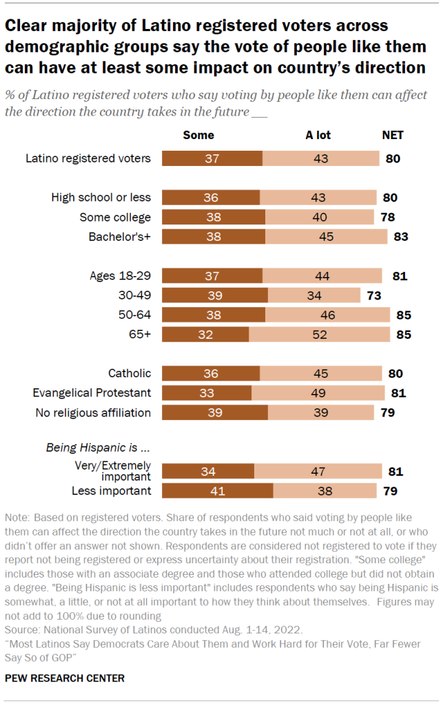 Clear majority of Latino registered voters across demographic groups say the vote of people like them can have at least some impact on country’s direction