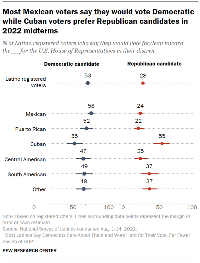 Most Mexican voters say they would vote Democratic while Cuban voters prefer Republican candidates in 2022 midterms