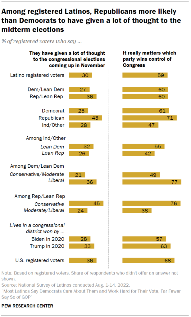 Among registered Latinos, Republicans more likely than Democrats to have given a lot of thought to the midterm elections