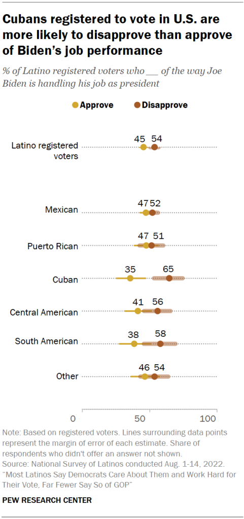 Cubans registered to vote in U.S. are more likely to disapprove than approve of Biden’s job performance