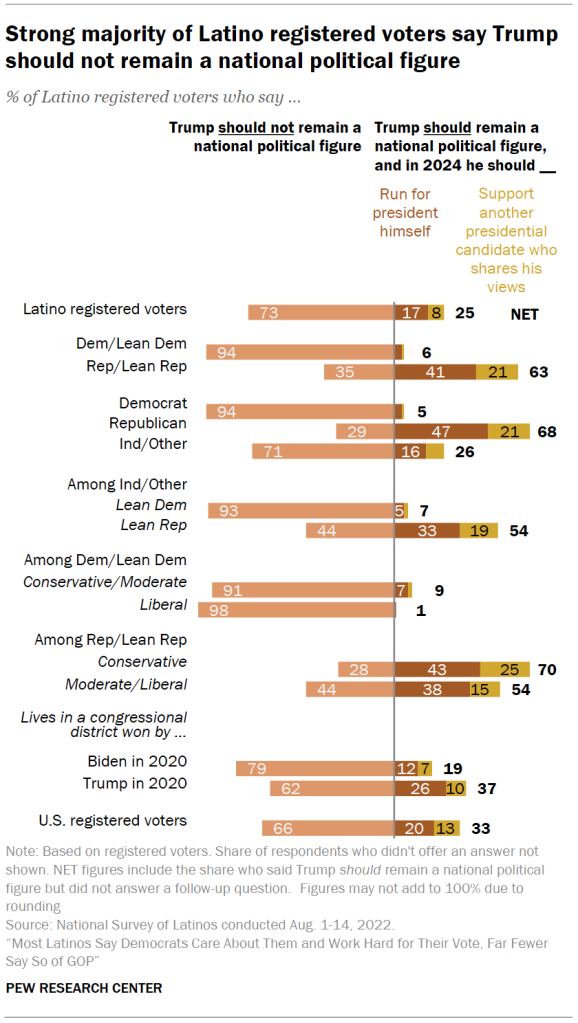 Strong majority of Latino registered voters say Trump should not remain a national political figure