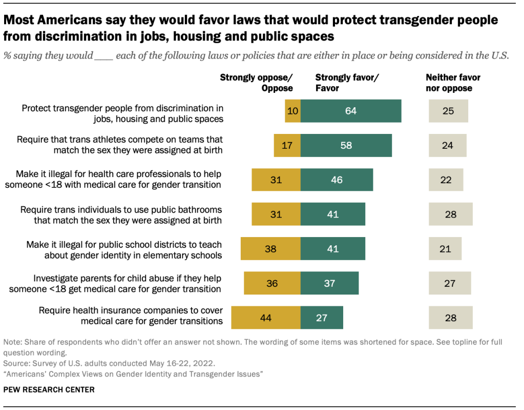 Most Americans say they would favor laws that would protect transgender people from discrimination in jobs, housing and public spaces