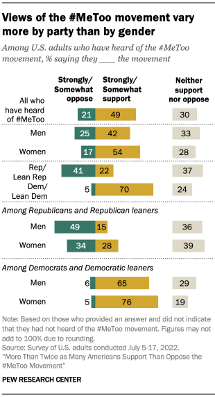 A chart showing that views of the #MeToo movement vary more by party than by gender.