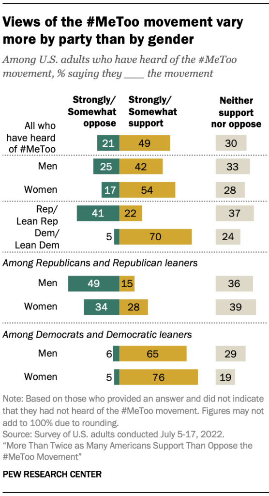 Views of the #MeToo movement vary more by party than by gender